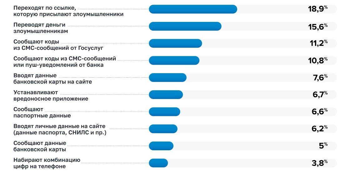 Как россияне чаще всего теряют деньги