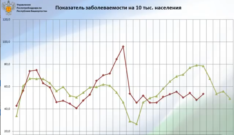 скриншот графика пресс-службы Роспотребнадзора по РБ