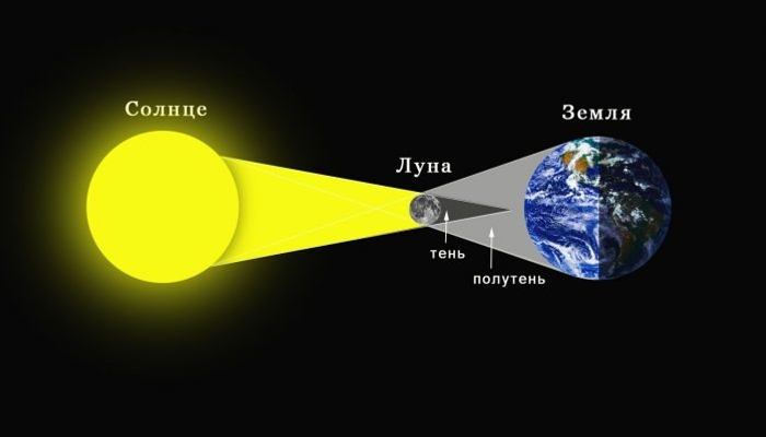 Уфимский городской планетарий ТГ-канал Схема  кольцеобразного солнечного затмения