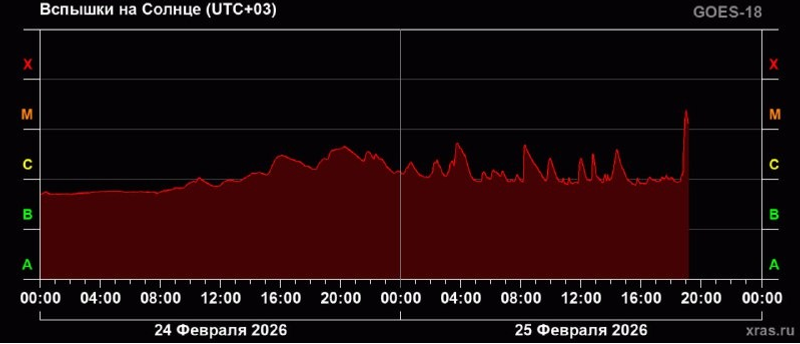 Лаборатория солнечной астрономии (XRAS) ТГ-канал