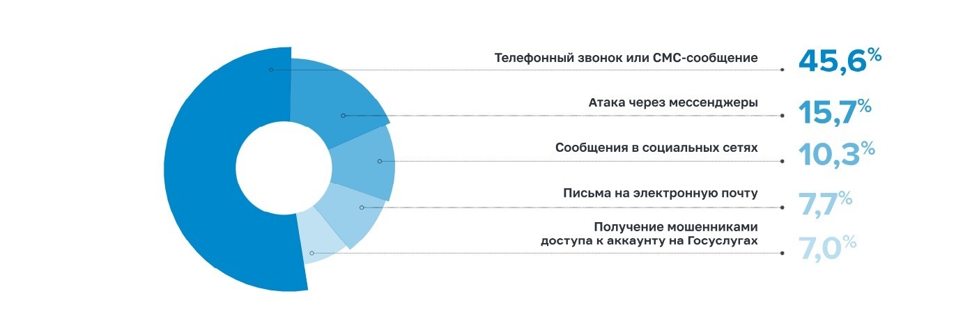 Наиболее распространенные способы обмана, используемые кибермошенниками