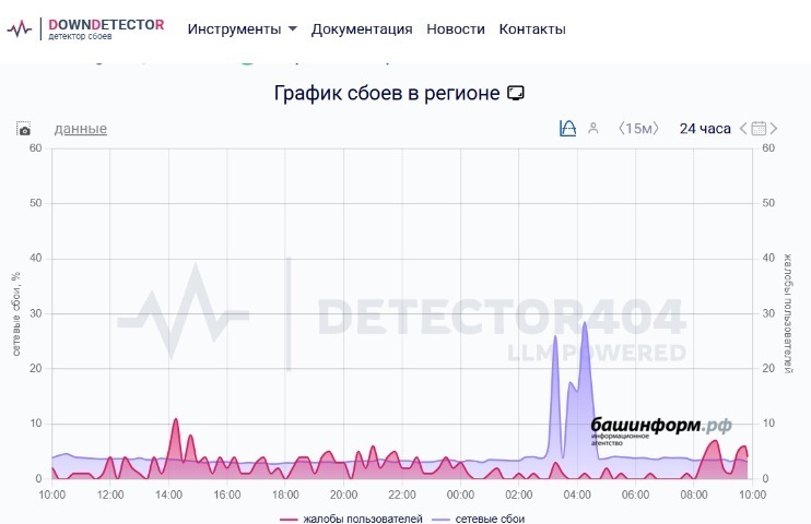 скриншот сайта сервиса downdetector