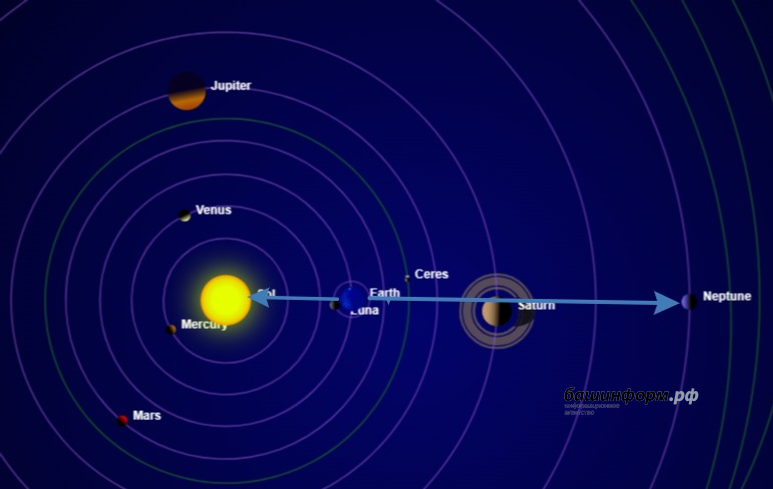 Уфимский городской планетарий Положение Нептуна на орбите 23 сентября 2025 года в момент противостояния